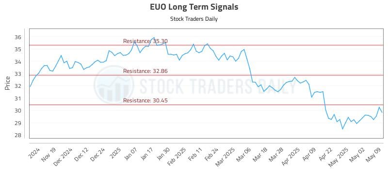 EUO Long Term Analysis for May 9 2025 EUO Long Term Analysis for May 9 2025