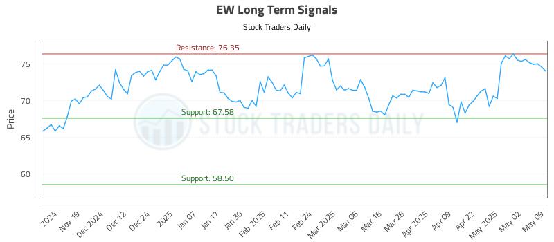 EW Long Term Analysis for May 9 2025 EW Long Term Analysis for May 9 2025