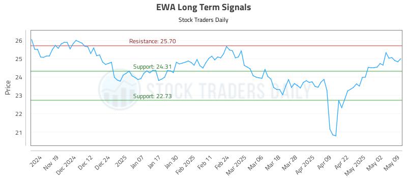 EWA Long Term Analysis for May 9 2025