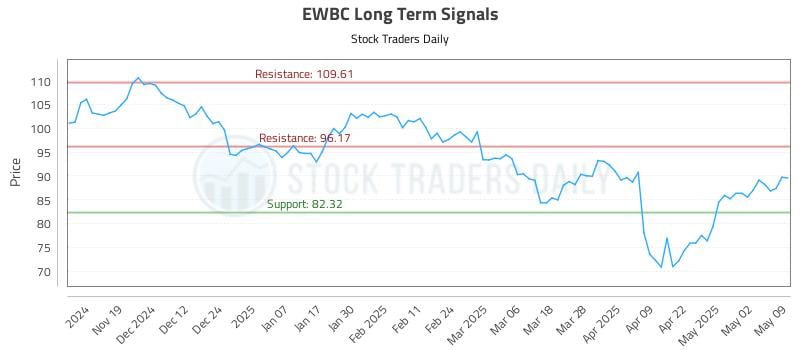 EWBC Long Term Analysis for May 9 2025 EWBC Long Term Analysis for May 9 2025