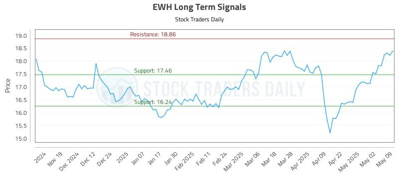 EWH Long Term Analysis for May 9 2025