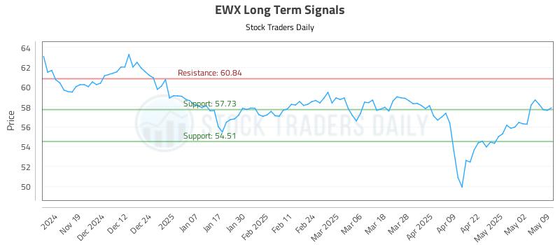EWX Long Term Analysis for May 9 2025