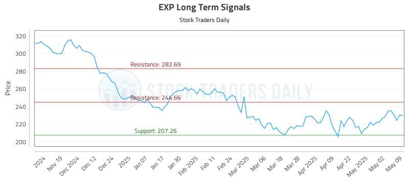 EXP Long Term Analysis for May 9 2025 EXP Long Term Analysis for May 9 2025