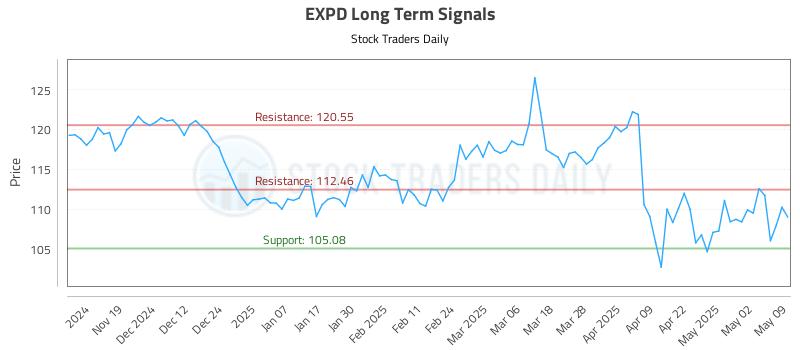 EXPD Long Term Analysis for May 9 2025 EXPD Long Term Analysis for May 9 2025