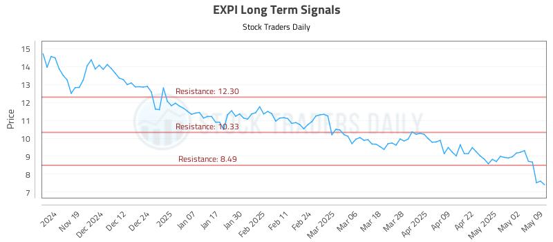 EXPI Long Term Analysis for May 9 2025 EXPI Long Term Analysis for May 9 2025