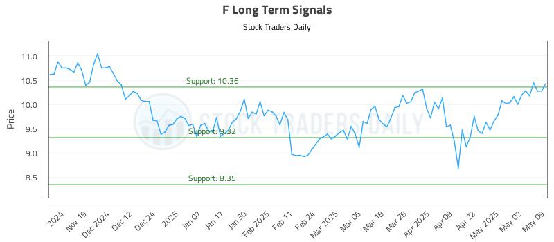 F Long Term Analysis for May 9 2025 F Long Term Analysis for May 9 2025