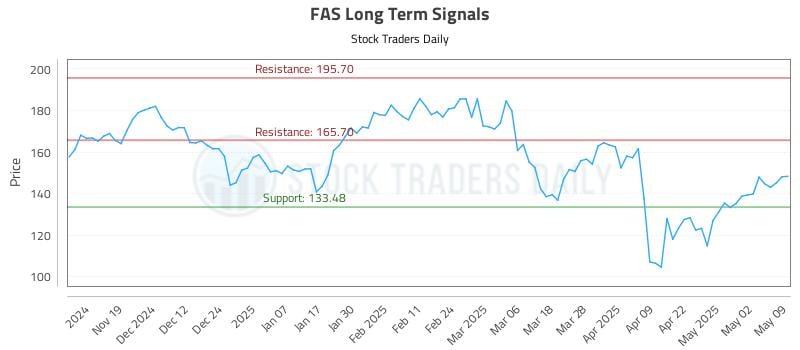 FAS Long Term Analysis for May 9 2025 FAS Long Term Analysis for May 9 2025