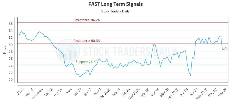 FAST Long Term Analysis for May 9 2025 FAST Long Term Analysis for May 9 2025