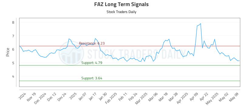 FAZ Long Term Analysis for May 9 2025 FAZ Long Term Analysis for May 9 2025