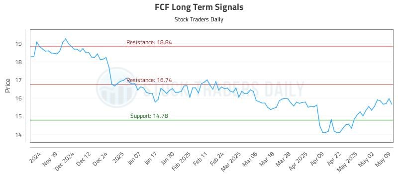 FCF Long Term Analysis for May 9 2025 FCF Long Term Analysis for May 9 2025