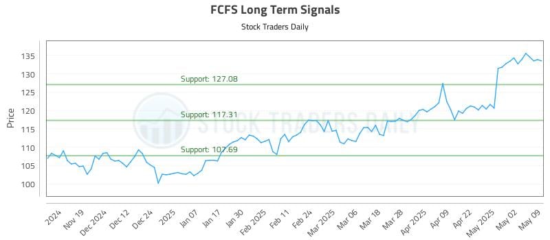 FCFS Long Term Analysis for May 9 2025 FCFS Long Term Analysis for May 9 2025