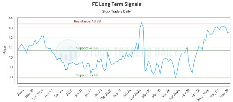 FE Long Term Analysis for May 9 2025