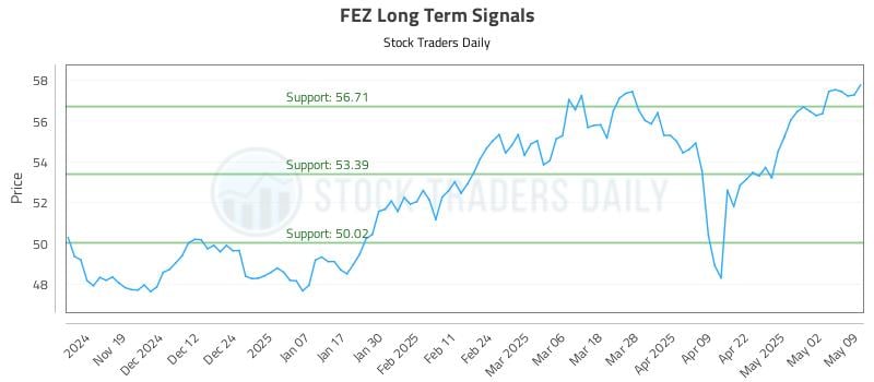 FEZ Long Term Analysis for May 9 2025 FEZ Long Term Analysis for May 9 2025