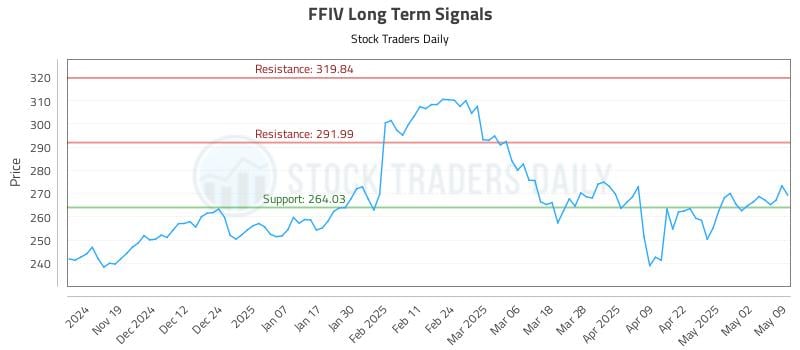 FFIV Long Term Analysis for May 9 2025 FFIV Long Term Analysis for May 9 2025