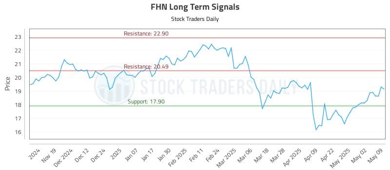 FHN Long Term Analysis for May 9 2025 FHN Long Term Analysis for May 9 2025