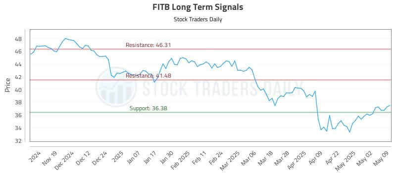 FITB Long Term Analysis for May 9 2025 FITB Long Term Analysis for May 9 2025