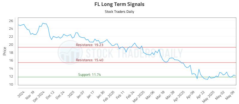 FL Long Term Analysis for May 9 2025 FL Long Term Analysis for May 9 2025