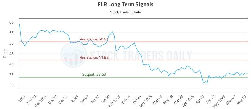 FLR Long Term Analysis for May 9 2025 FLR Long Term Analysis for May 9 2025