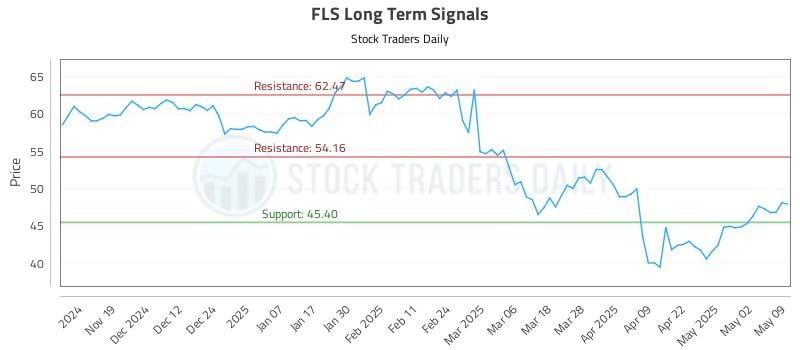 FLS Long Term Analysis for May 9 2025 FLS Long Term Analysis for May 9 2025
