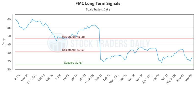 FMC Long Term Analysis for May 9 2025