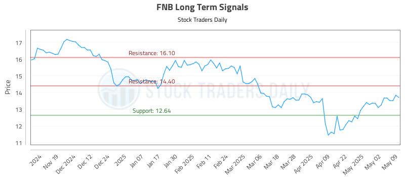 FNB Long Term Analysis for May 9 2025