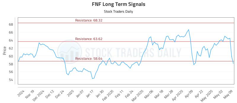 FNF Long Term Analysis for May 9 2025