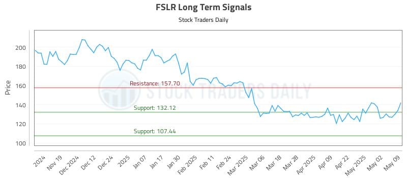 FSLR Long Term Analysis for May 9 2025