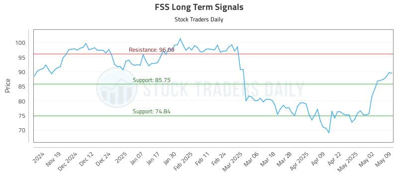 FSS Long Term Analysis for May 9 2025 FSS Long Term Analysis for May 9 2025