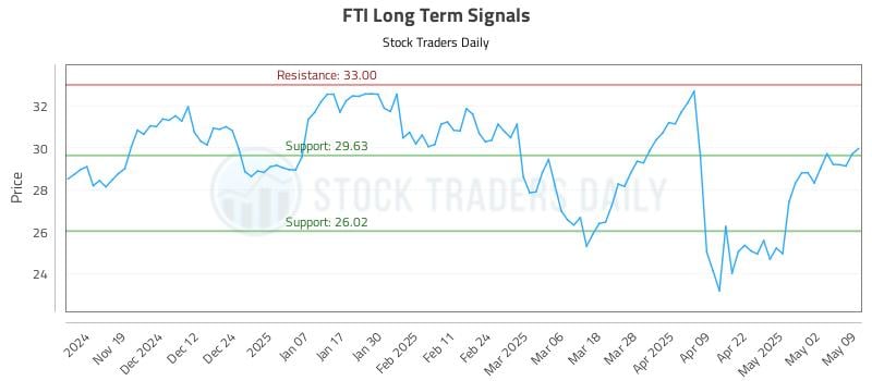 FTI Long Term Analysis for May 9 2025 FTI Long Term Analysis for May 9 2025