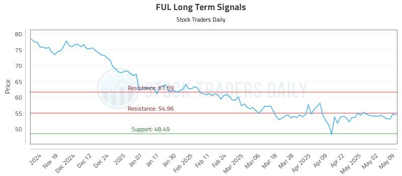 FUL Long Term Analysis for May 9 2025 FUL Long Term Analysis for May 9 2025