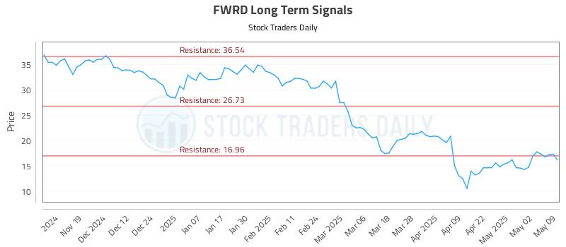 FWRD Long Term Analysis for May 9 2025 FWRD Long Term Analysis for May 9 2025