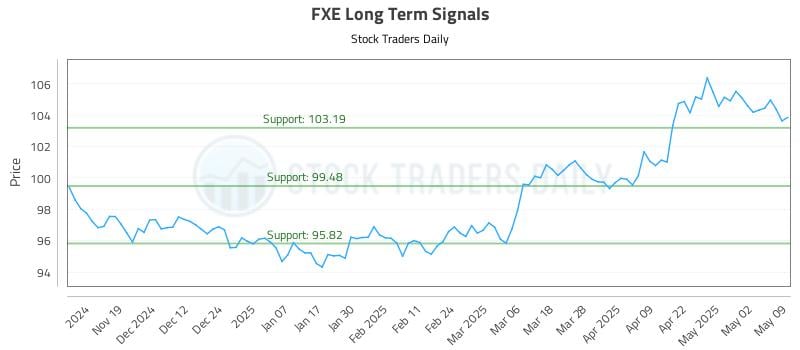 FXE Long Term Analysis for May 9 2025 FXE Long Term Analysis for May 9 2025