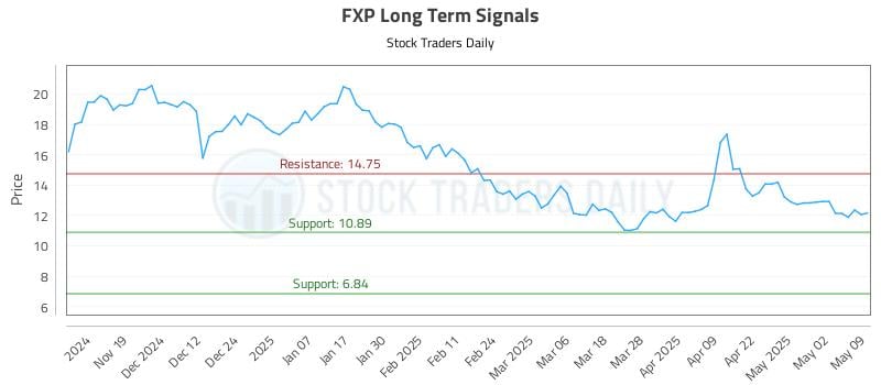 FXP Long Term Analysis for May 9 2025 FXP Long Term Analysis for May 9 2025