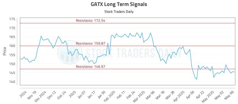 GATX Long Term Analysis for May 9 2025 GATX Long Term Analysis for May 9 2025