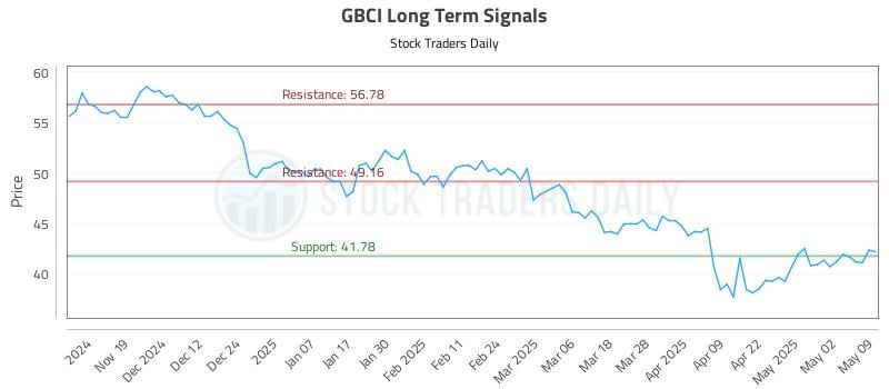 GBCI Long Term Analysis for May 9 2025 GBCI Long Term Analysis for May 9 2025
