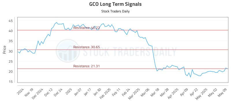 GCO Long Term Analysis for May 9 2025 GCO Long Term Analysis for May 9 2025