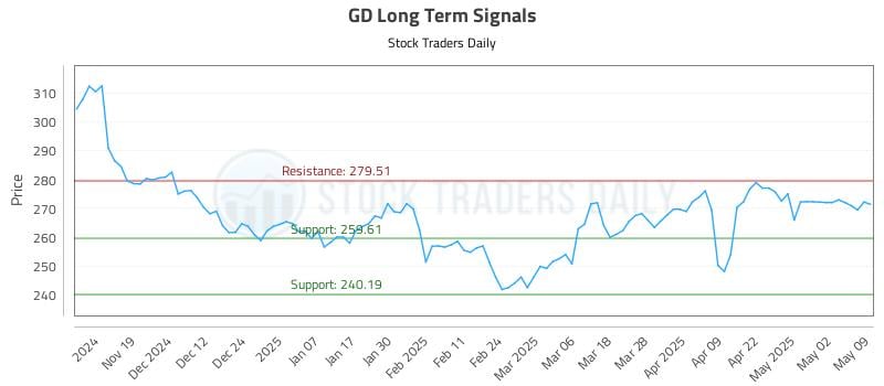 GD Long Term Analysis for May 9 2025 GD Long Term Analysis for May 9 2025