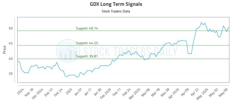 GDX Long Term Analysis for May 9 2025