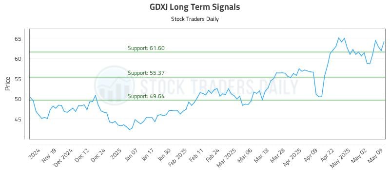GDXJ Long Term Analysis for May 9 2025 GDXJ Long Term Analysis for May 9 2025