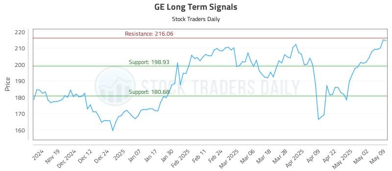GE Long Term Analysis for May 9 2025 GE Long Term Analysis for May 9 2025