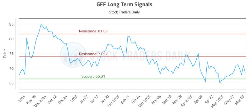 GFF Long Term Analysis for May 9 2025 GFF Long Term Analysis for May 9 2025