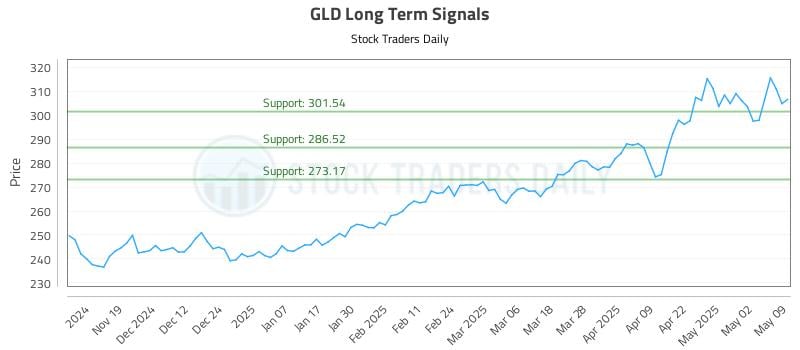 GLD Long Term Analysis for May 9 2025 GLD Long Term Analysis for May 9 2025