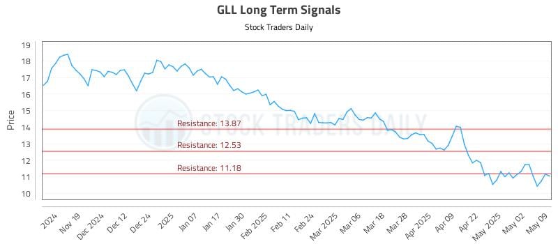 GLL Long Term Analysis for May 9 2025 GLL Long Term Analysis for May 9 2025