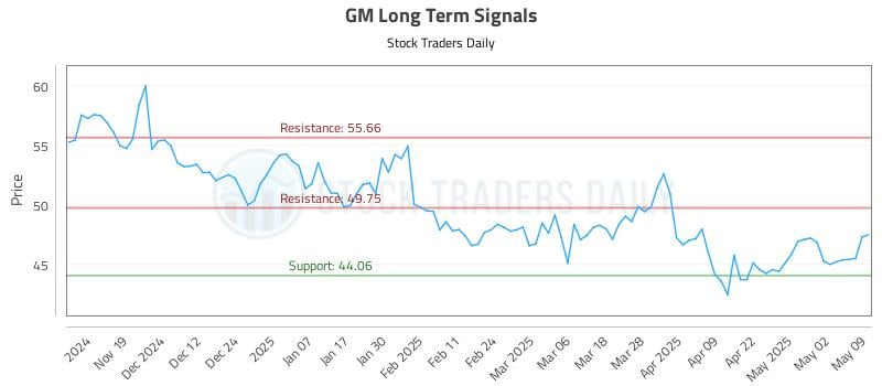 GM Long Term Analysis for May 9 2025 GM Long Term Analysis for May 9 2025