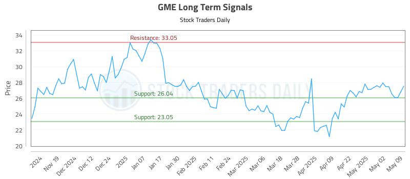 GME Long Term Analysis for May 9 2025