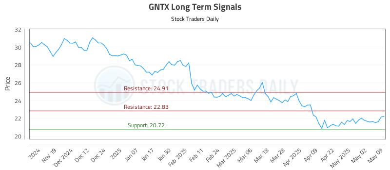 GNTX Long Term Analysis for May 9 2025