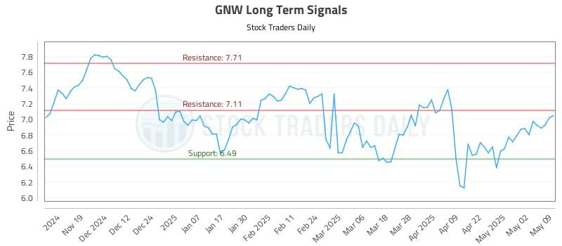 GNW Long Term Analysis for May 9 2025
