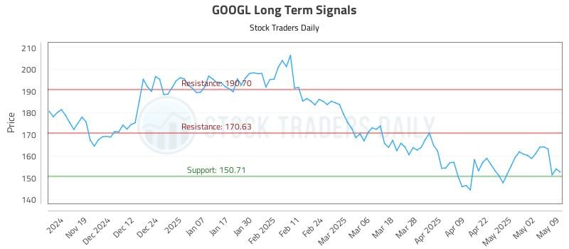 GOOGL Long Term Analysis for May 9 2025
