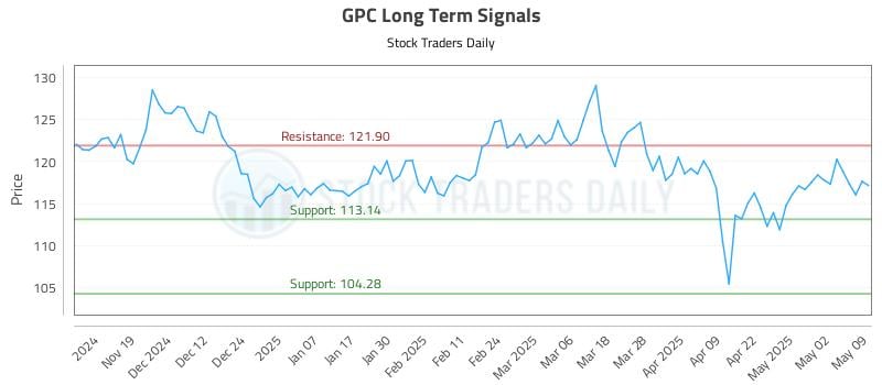GPC Long Term Analysis for May 9 2025 GPC Long Term Analysis for May 9 2025