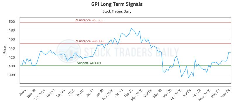 GPI Long Term Analysis for May 9 2025 GPI Long Term Analysis for May 9 2025